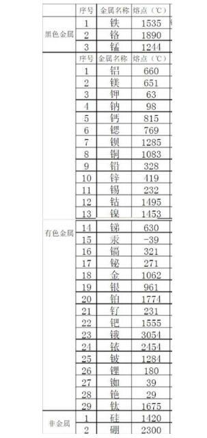 金屬熔點(diǎn)排行是怎樣的？鋼鐵的熔點(diǎn)能排第幾？